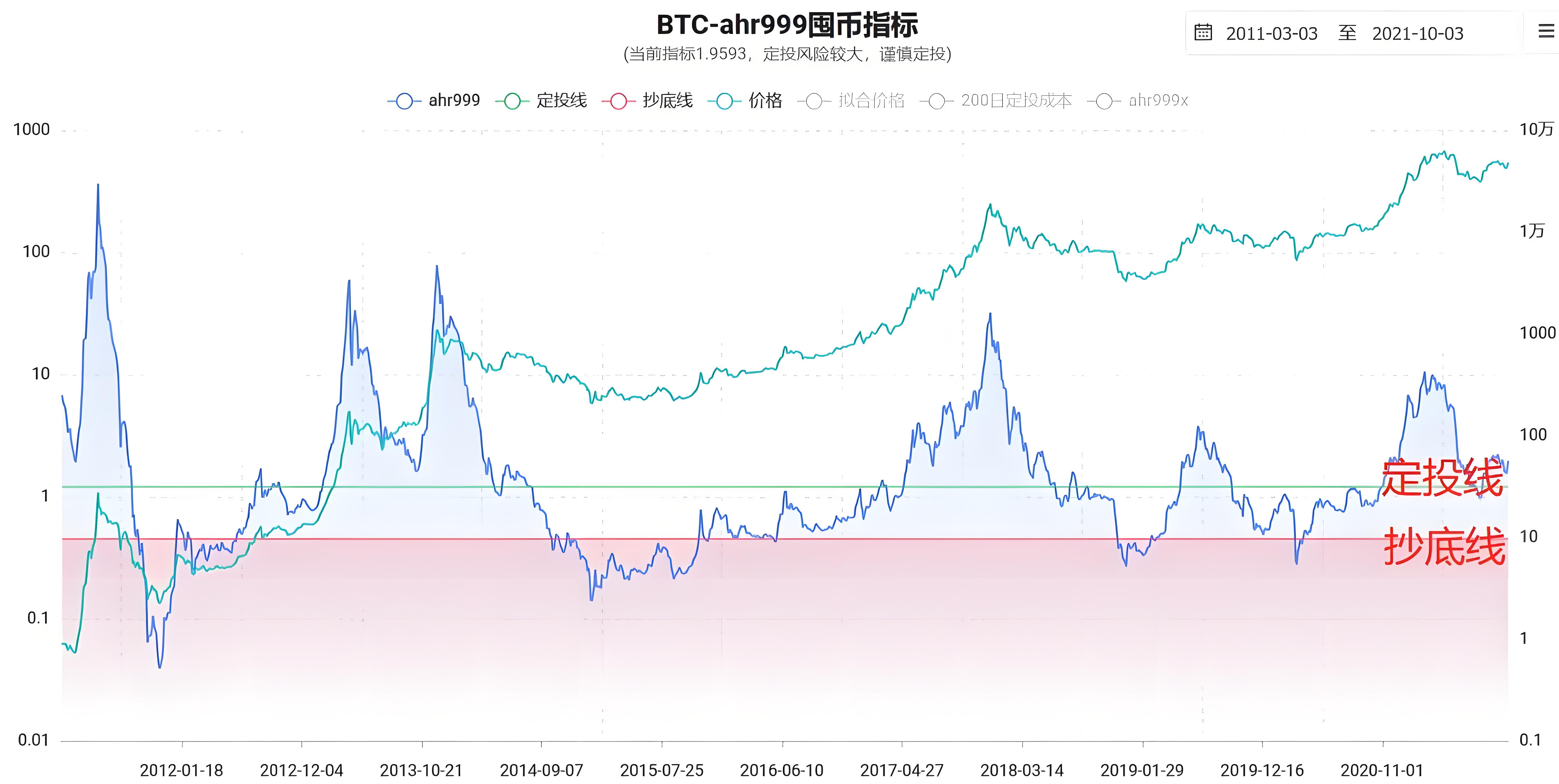 加密行业10大指标是哪些？