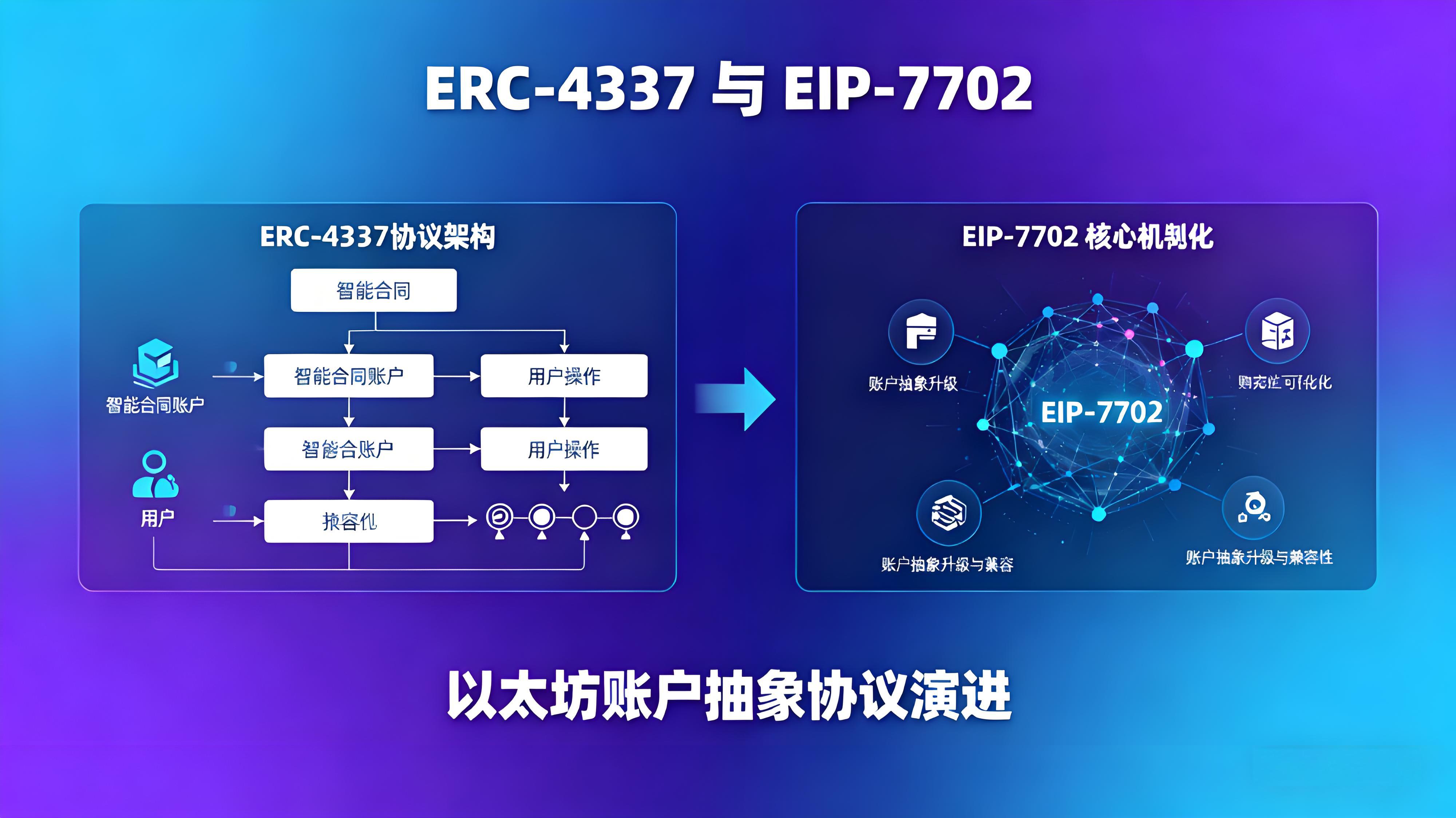 EIP-7702账户抽象带来哪些新变革?
