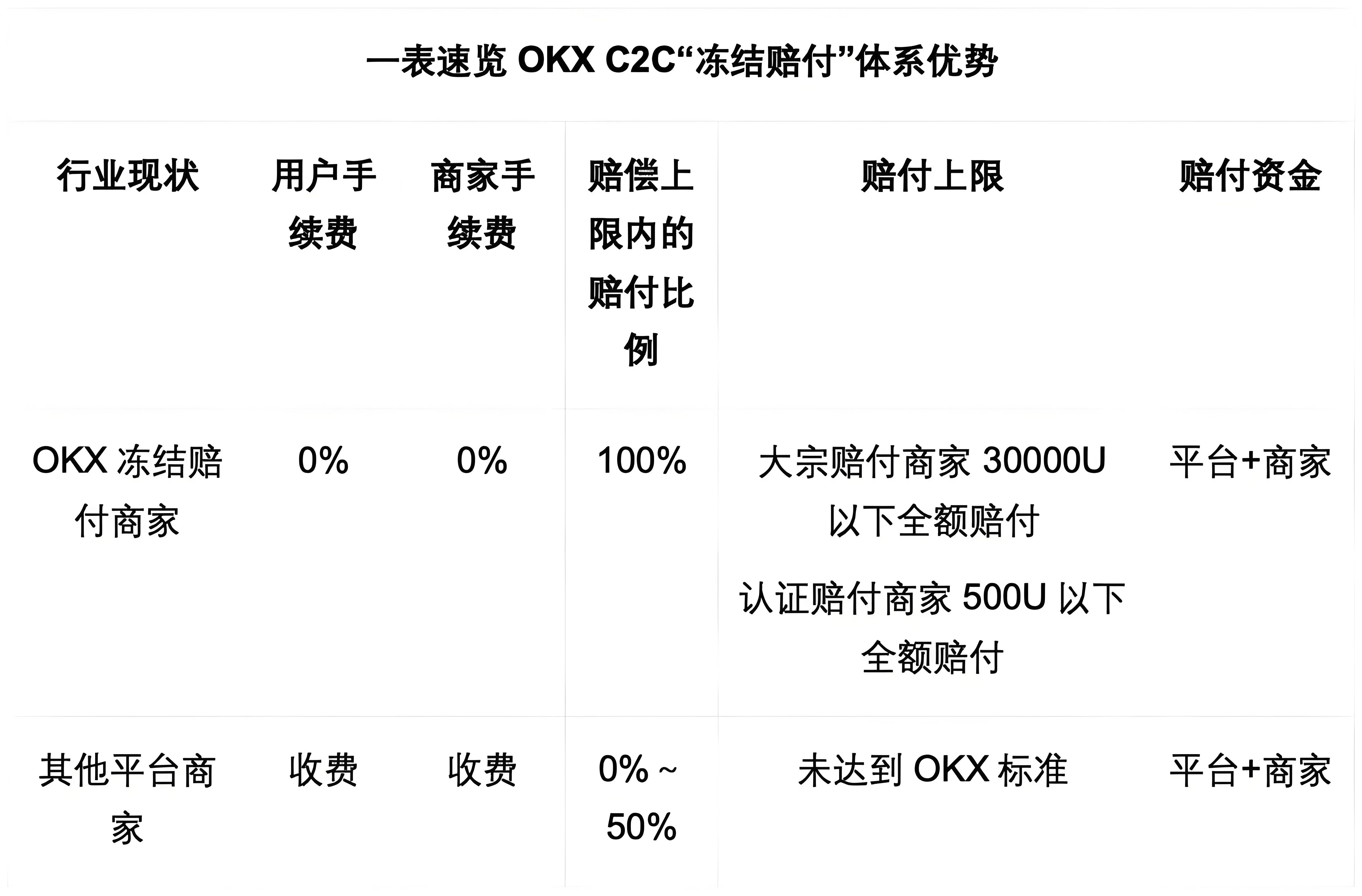 OKX C2C的冻结赔付对用户有哪些益处？