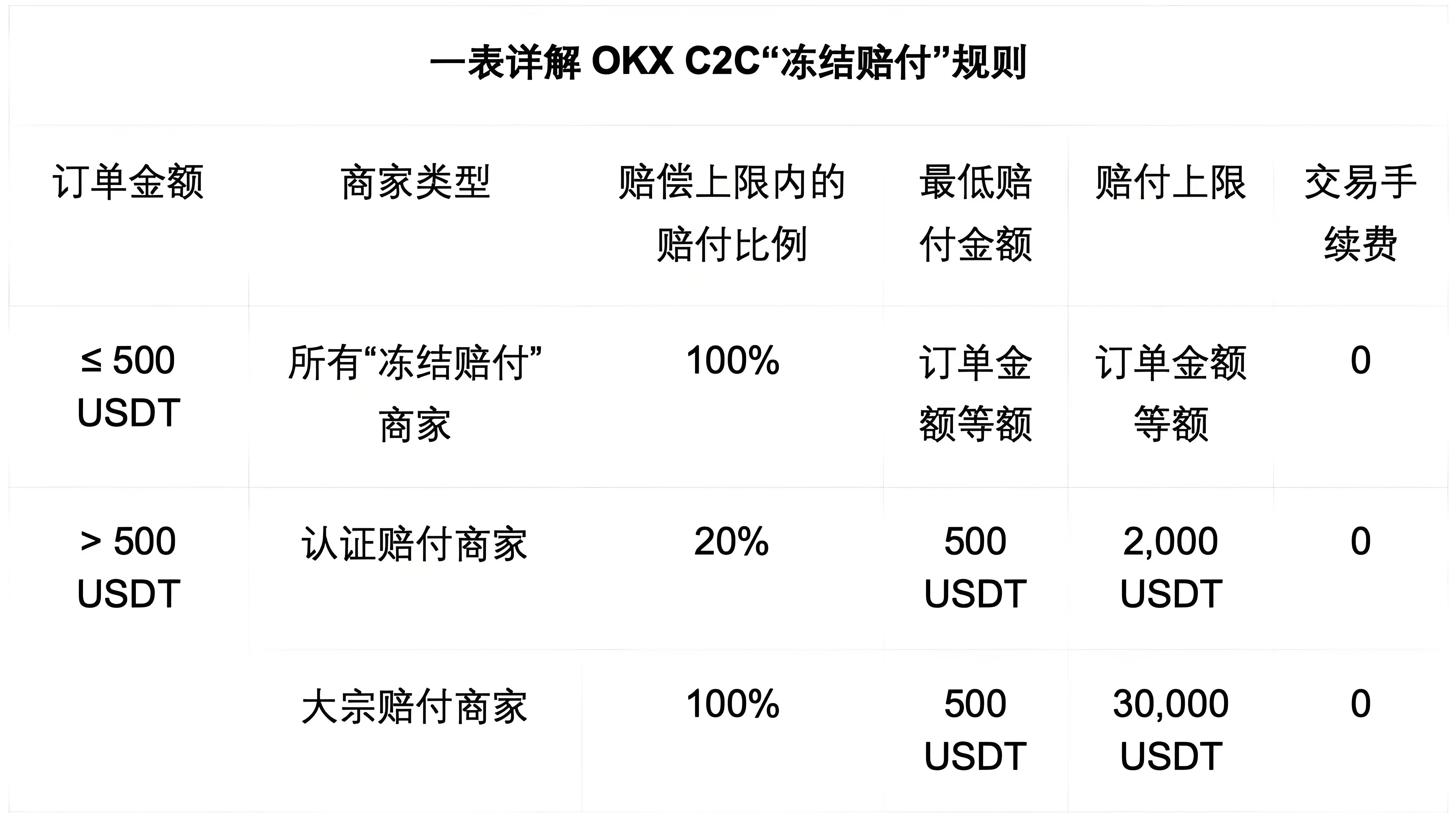 OKX C2C的冻结赔付对用户有哪些益处？