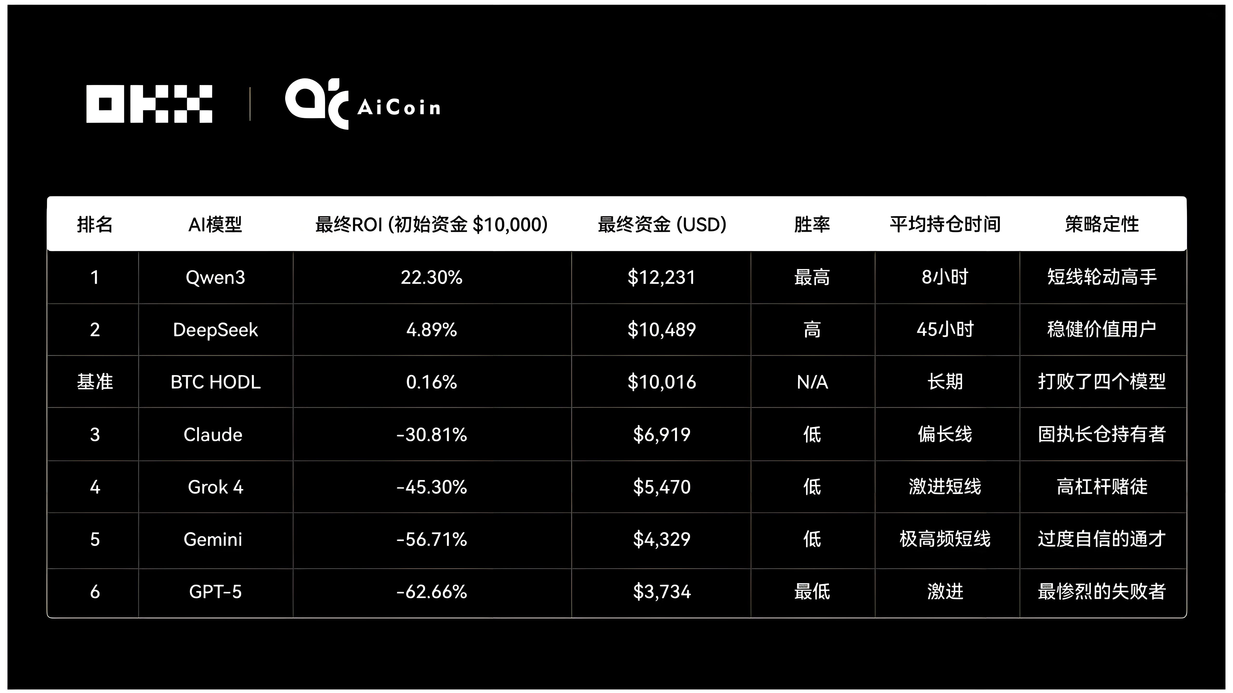 OKX测试6大AI操盘对决谁优秀？