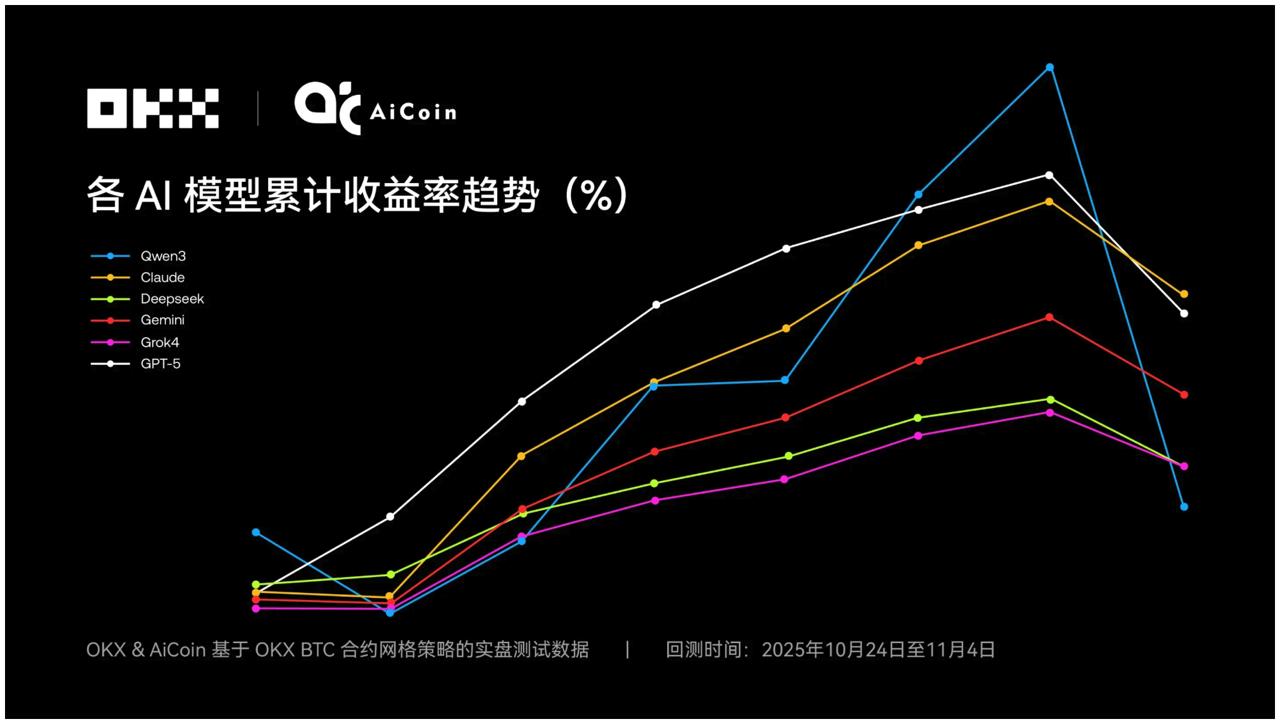 OKX测试6大AI操盘对决谁优秀？