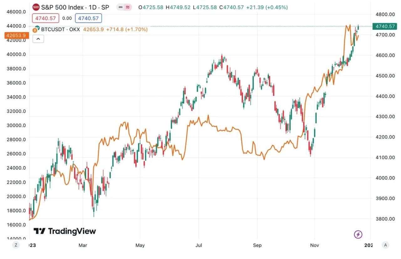 比特币与标普500有何相关之处?