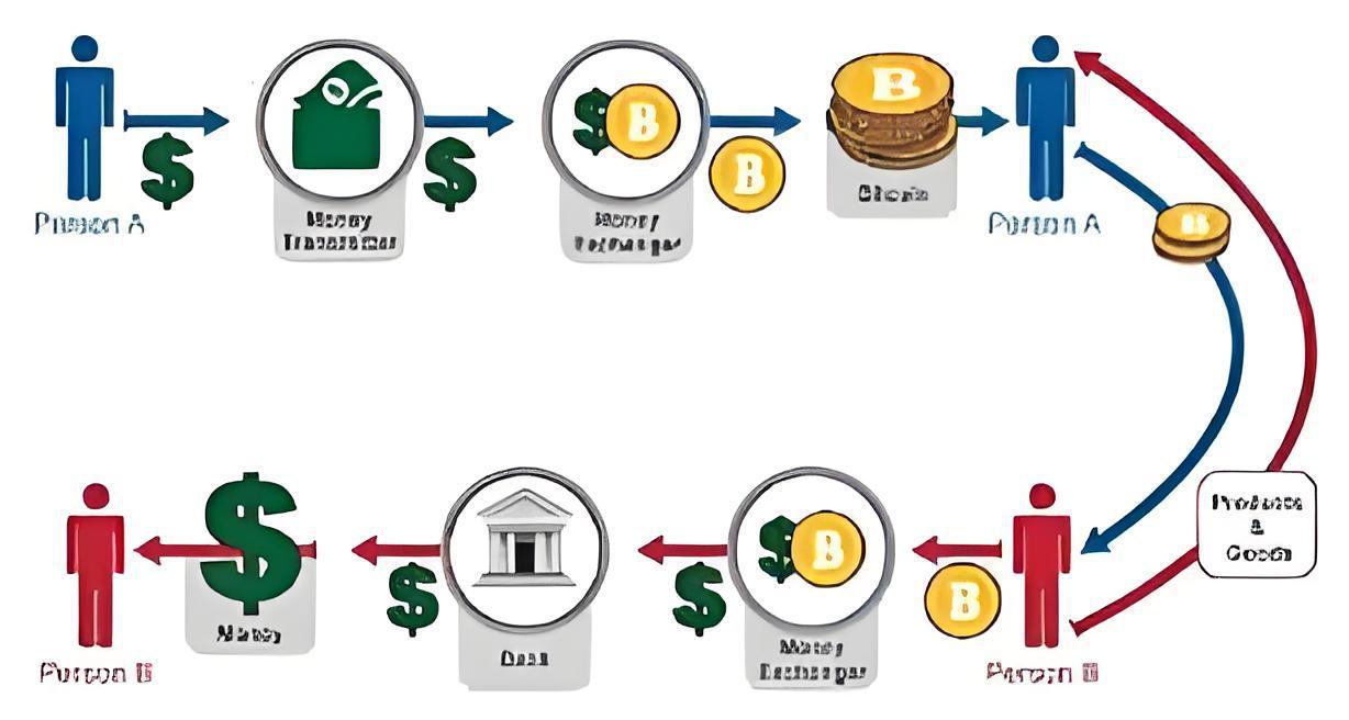 怎么正确出售比特币？