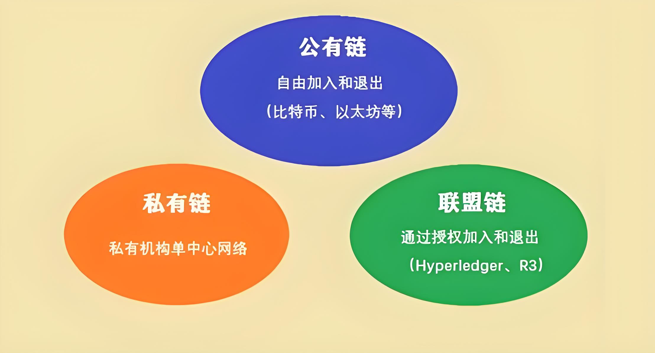 区块链分为哪几个种类？